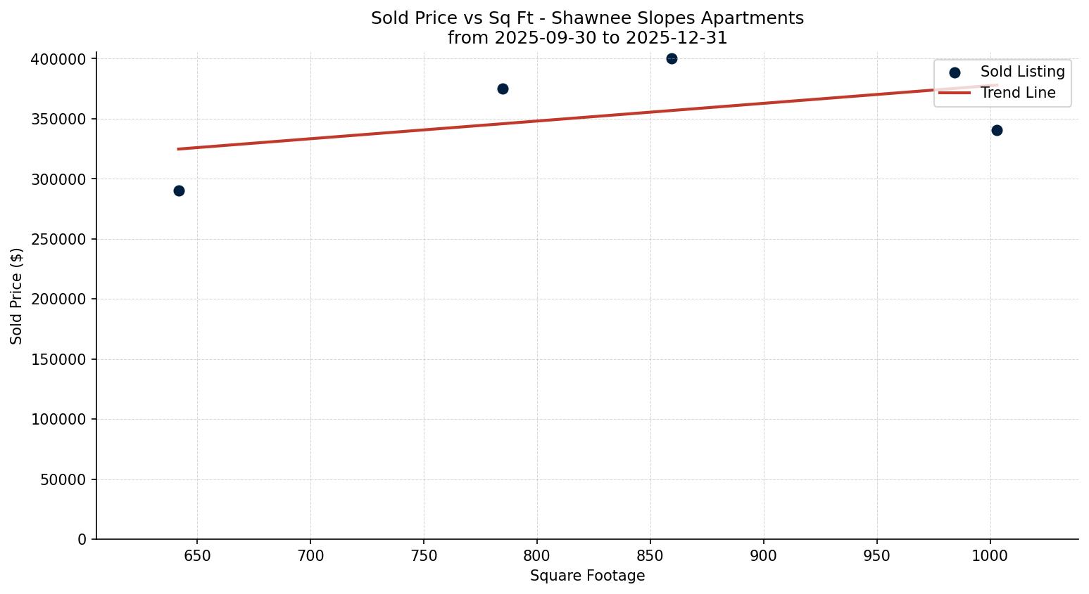Shawnee Slopes Apartment Price vs. Square Footage – last 3 months