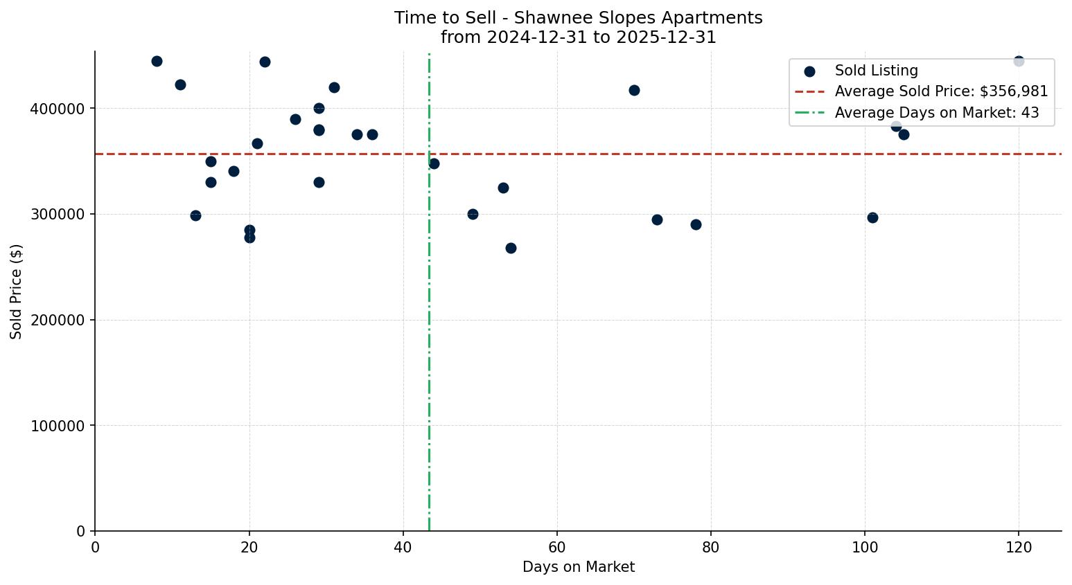 Shawnee Slopes Apartment Time to Sell from 2024-12-31 to 2025-12-31