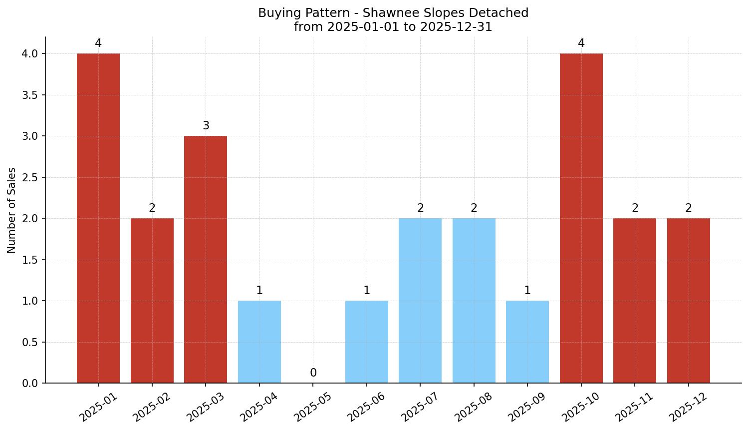 Shawnee Slopes Detached Buying Pattern – last 12 months