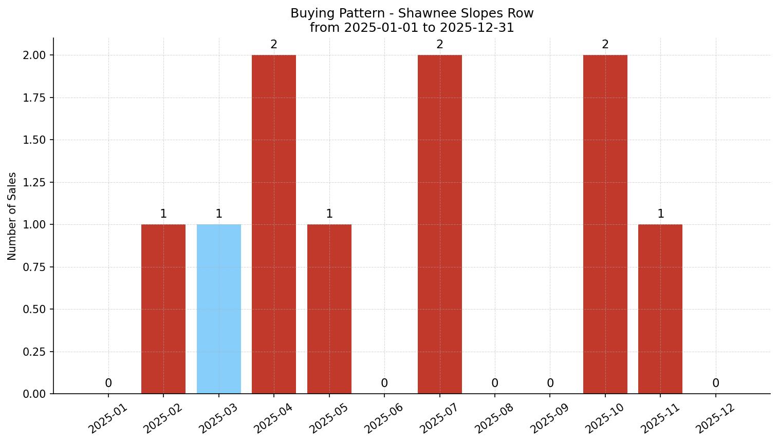 Shawnee Slopes Row/Townhouse Buying Pattern – last 12 months