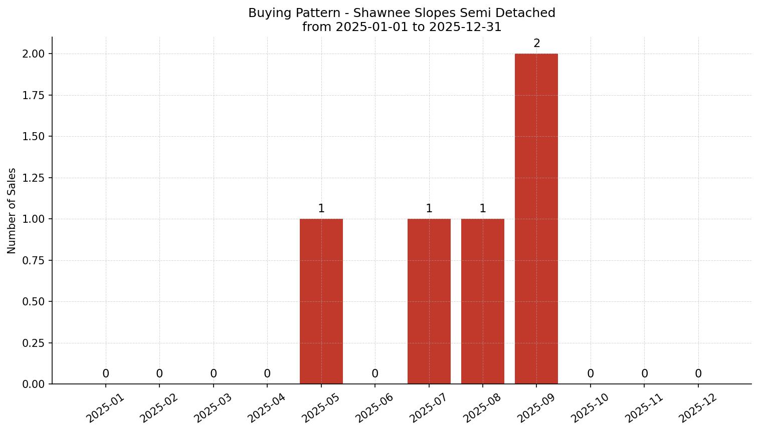 Shawnee Slopes Semi Detached (Half Duplex) Buying Pattern – last 12 months