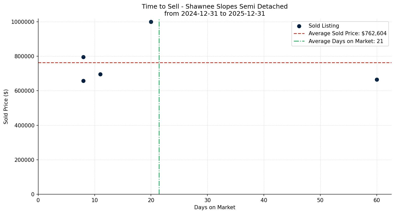 Shawnee Slopes Semi Detached (Half Duplex) Time to Sell from 2024-12-31 to 2025-12-31