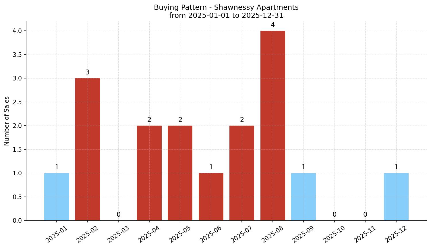 Shawnessy Apartment Buying Pattern – last 12 months
