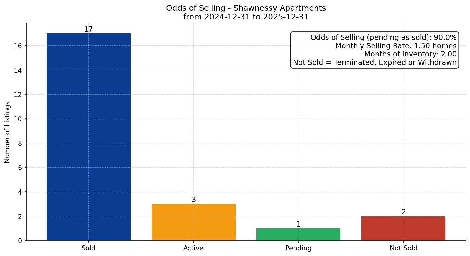 Shawnessy Apartment Odds of Selling – last 12 months