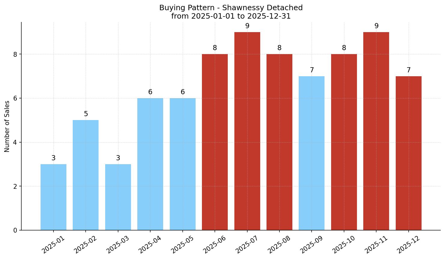 Shawnessy Detached Buying Pattern – last 12 months