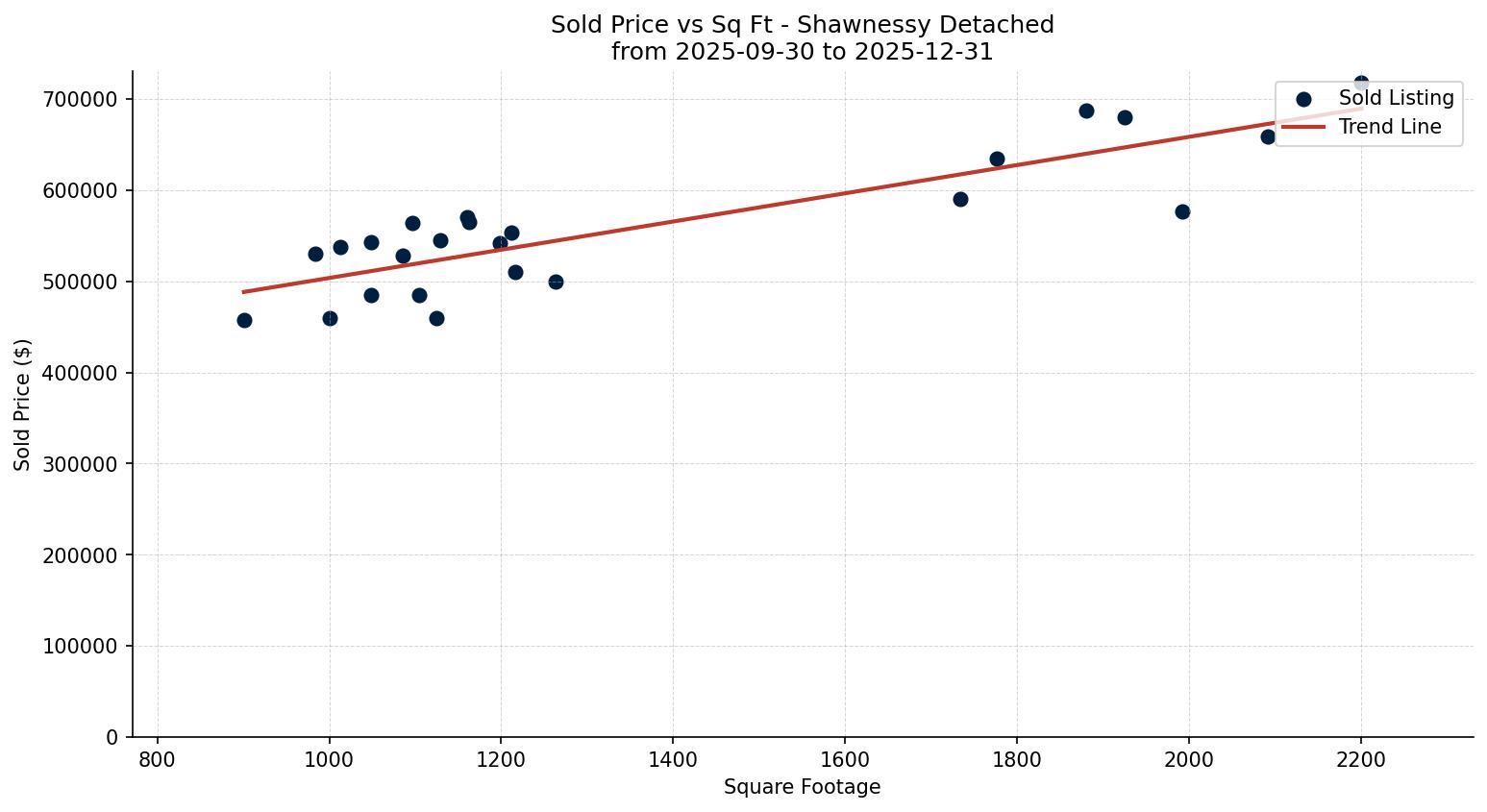 Shawnessy Detached Price vs. Square Footage – last 3 months
