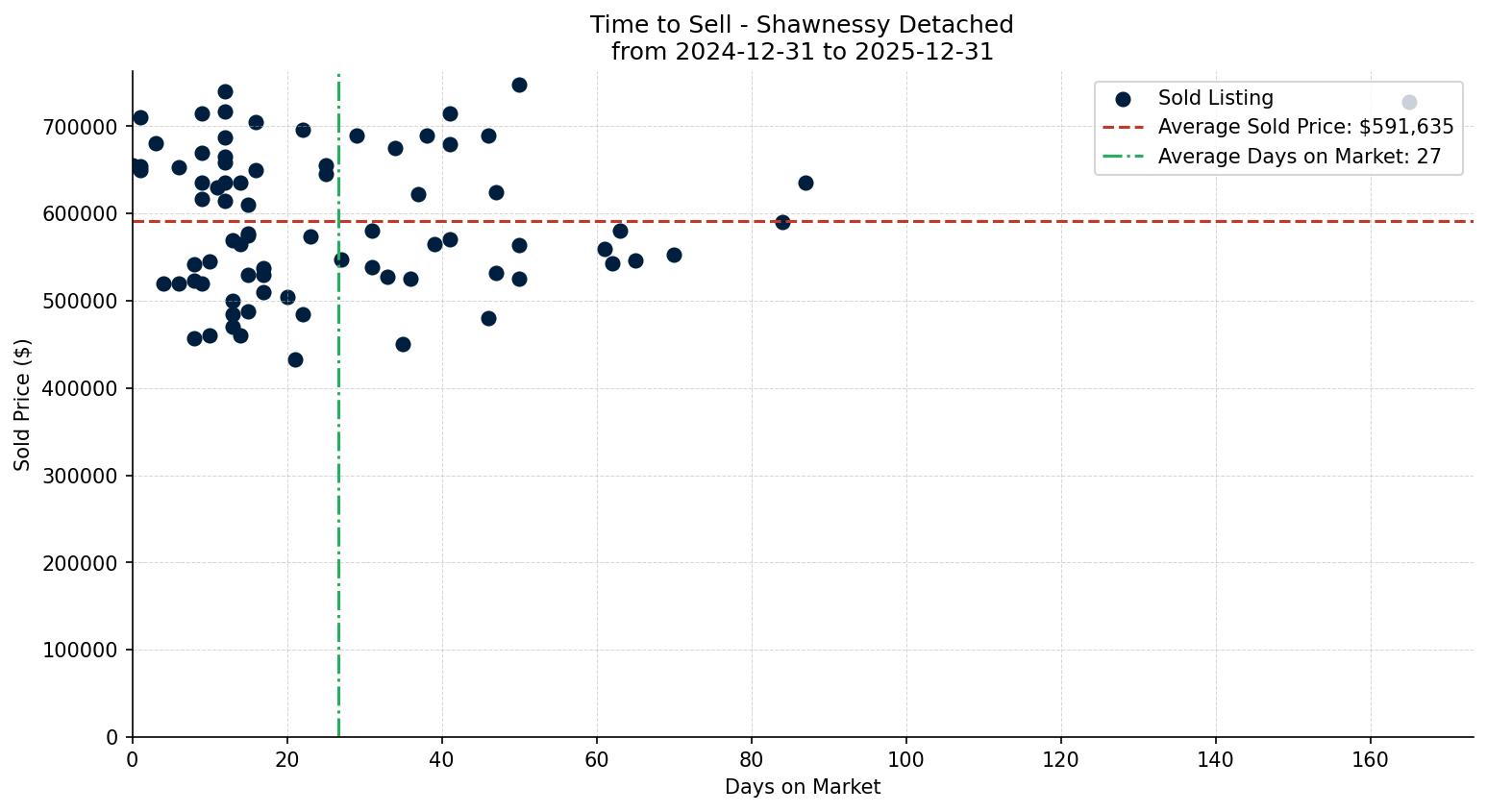 Shawnessy Detached Time to Sell from 2024-12-31 to 2025-12-31