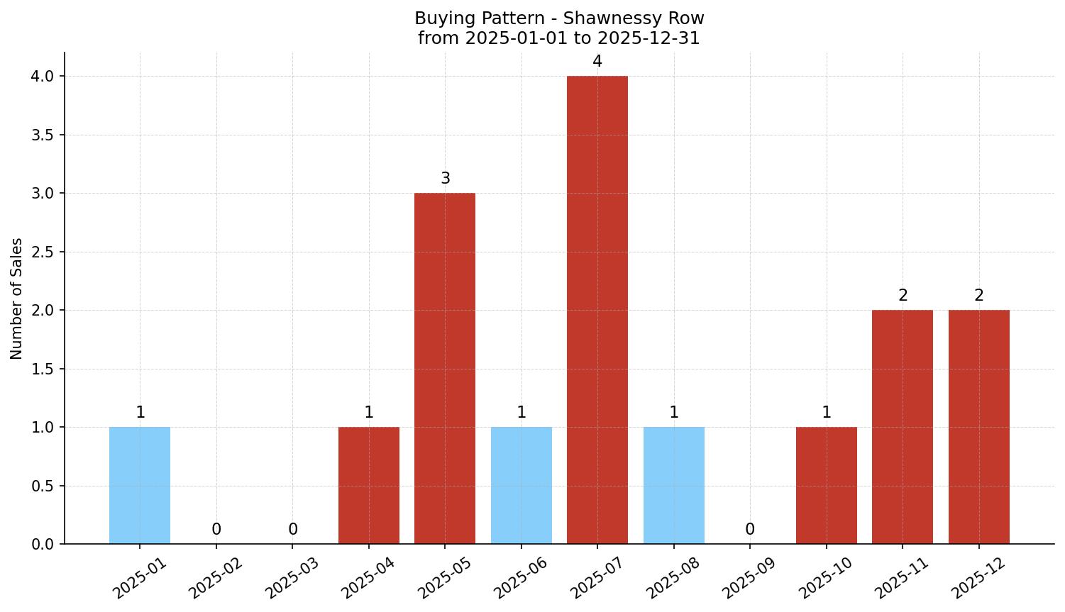 Shawnessy Row/Townhouse Buying Pattern – last 12 months