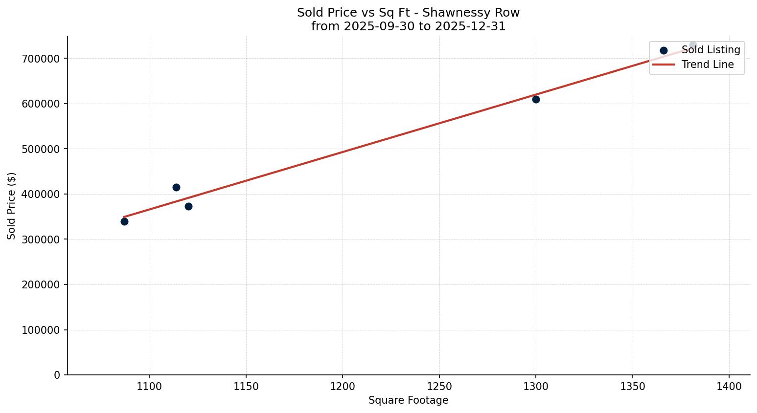 Shawnessy Row/Townhouse Price vs. Square Footage – last 3 months