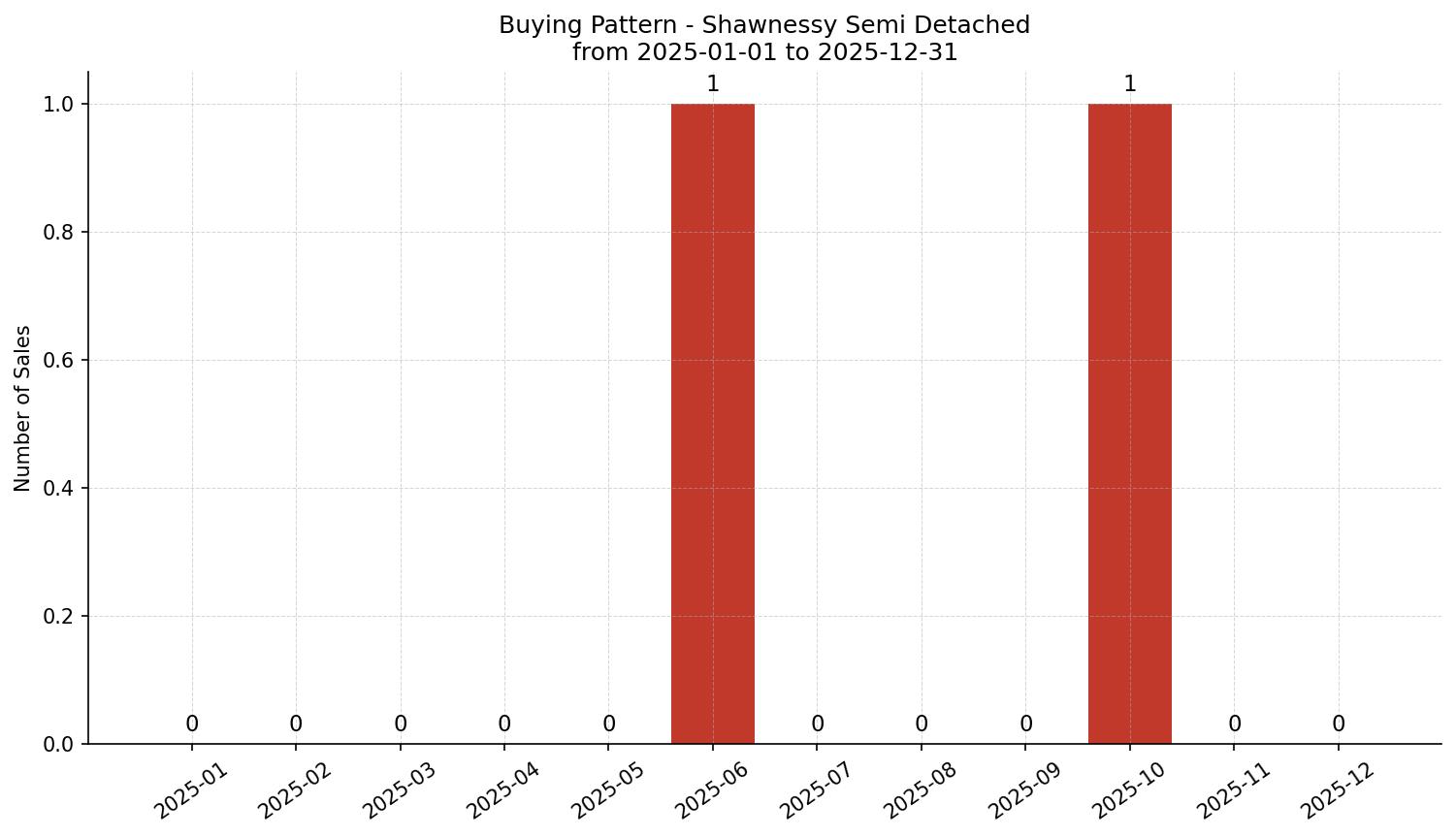 Shawnessy Semi Detached (Half Duplex) Buying Pattern – last 12 months