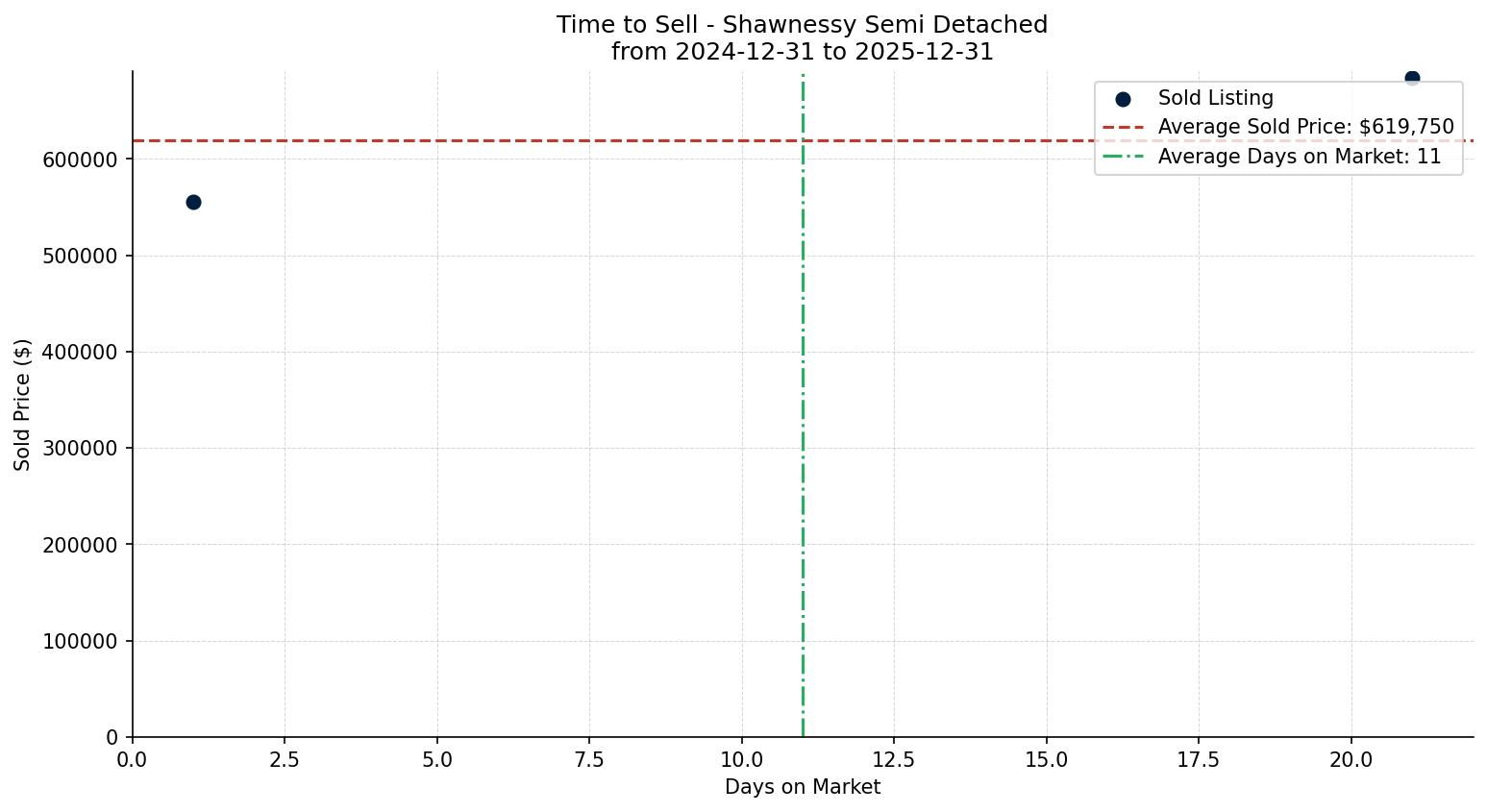Shawnessy Semi Detached (Half Duplex) Time to Sell from 2024-12-31 to 2025-12-31