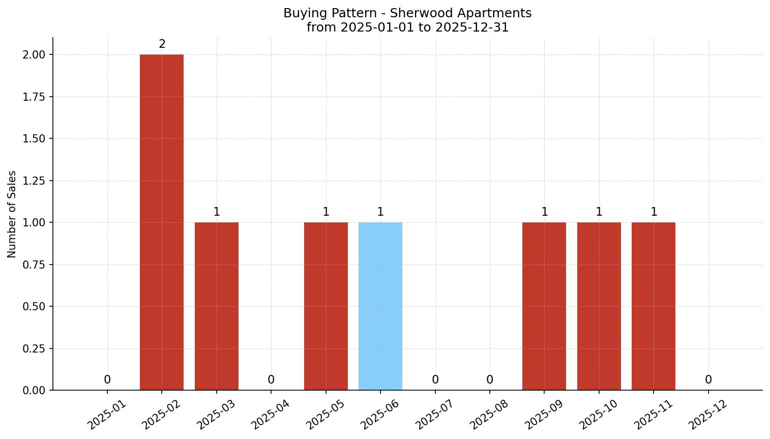 Sherwood Apartment Buying Pattern – last 12 months