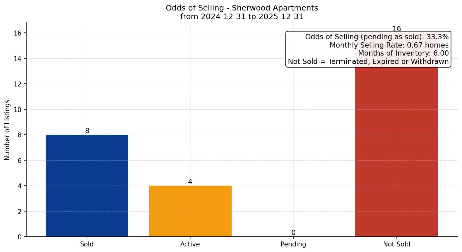 Sherwood Apartment Odds of Selling – last 12 months