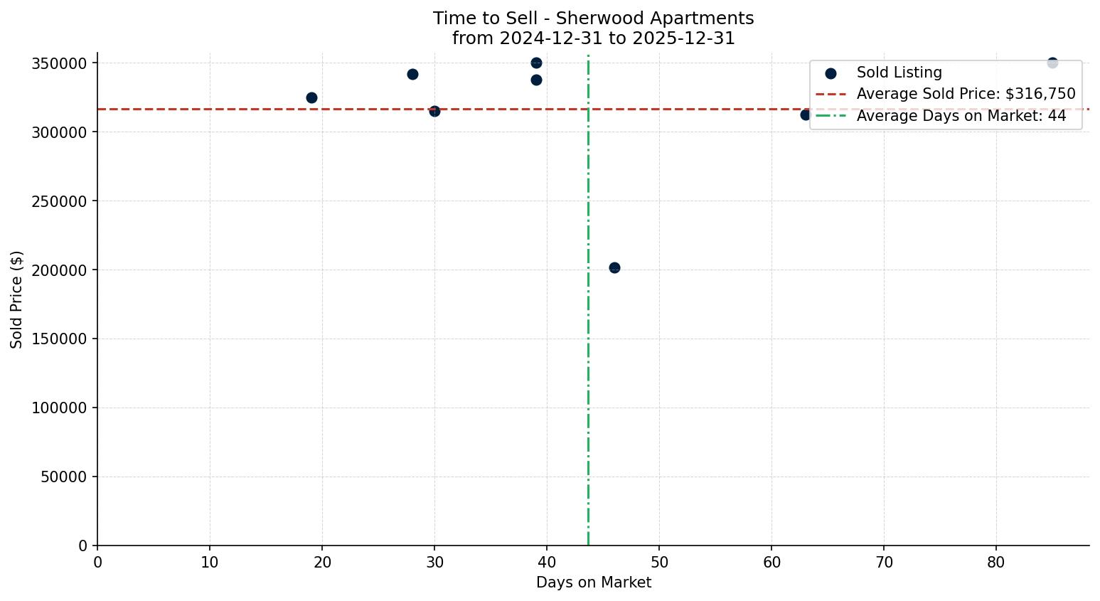 Sherwood Apartment Time to Sell from 2024-12-31 to 2025-12-31