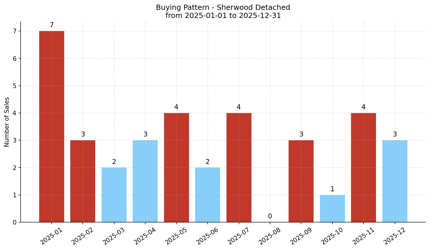Sherwood Detached Buying Pattern – last 12 months