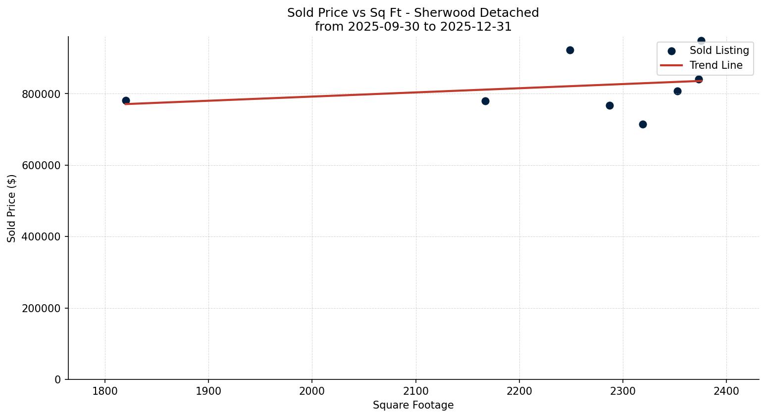 Sherwood Detached Price vs. Square Footage – last 3 months