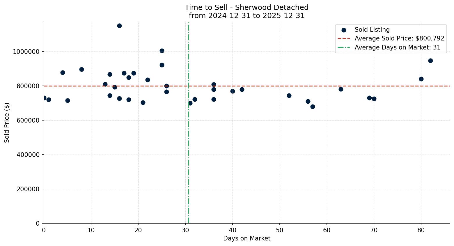 Sherwood Detached Time to Sell from 2024-12-31 to 2025-12-31