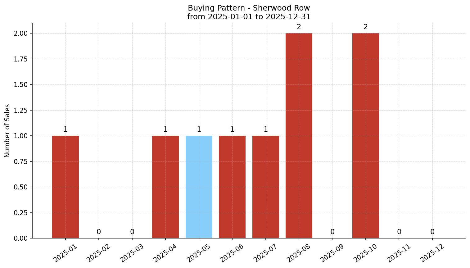 Sherwood Row/Townhouse Buying Pattern – last 12 months