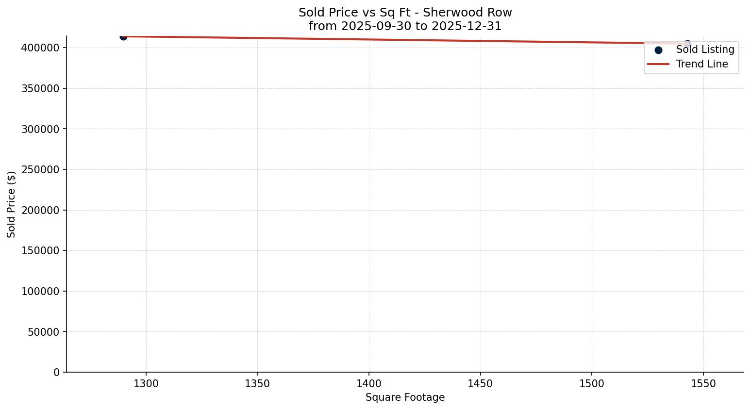 Sherwood Row/Townhouse Price vs. Square Footage – last 3 months