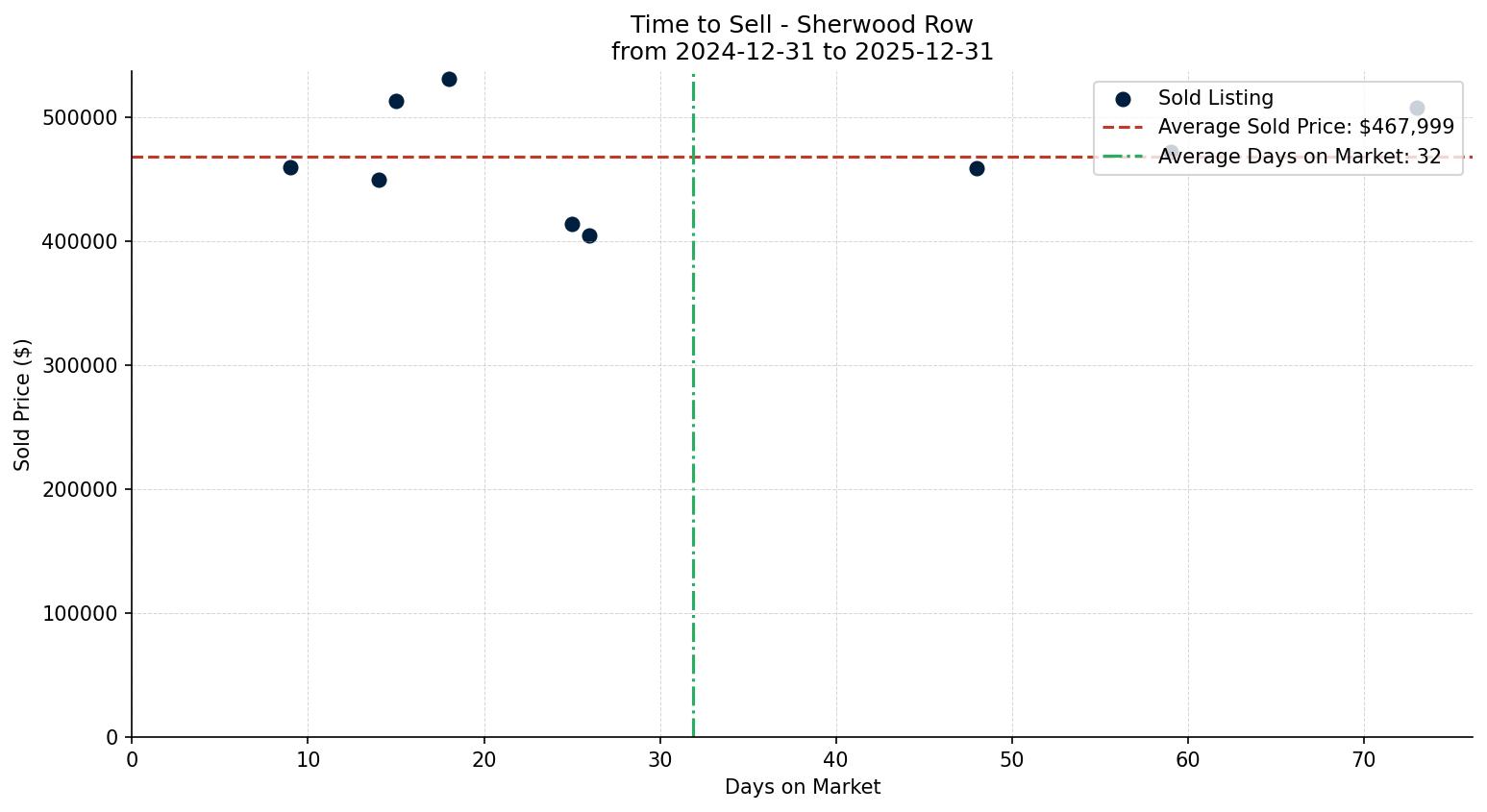 Sherwood Row/Townhouse Time to Sell from 2024-12-31 to 2025-12-31