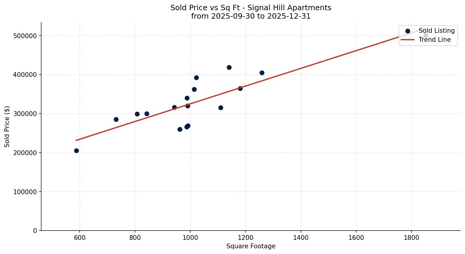 Signal Hill Apartment Price vs. Square Footage – last 3 months