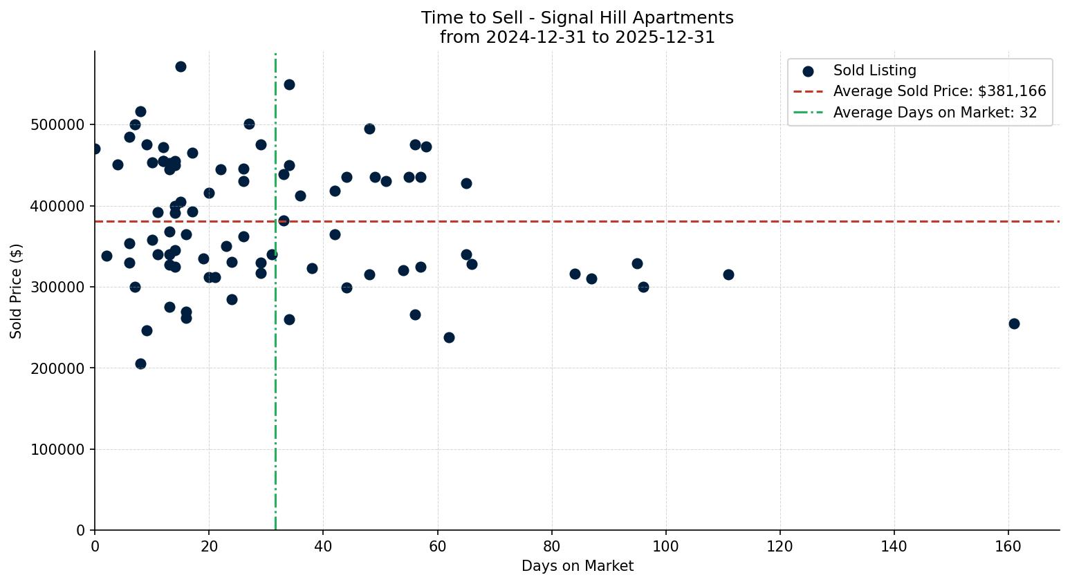 Signal Hill Apartment Time to Sell from 2024-12-31 to 2025-12-31
