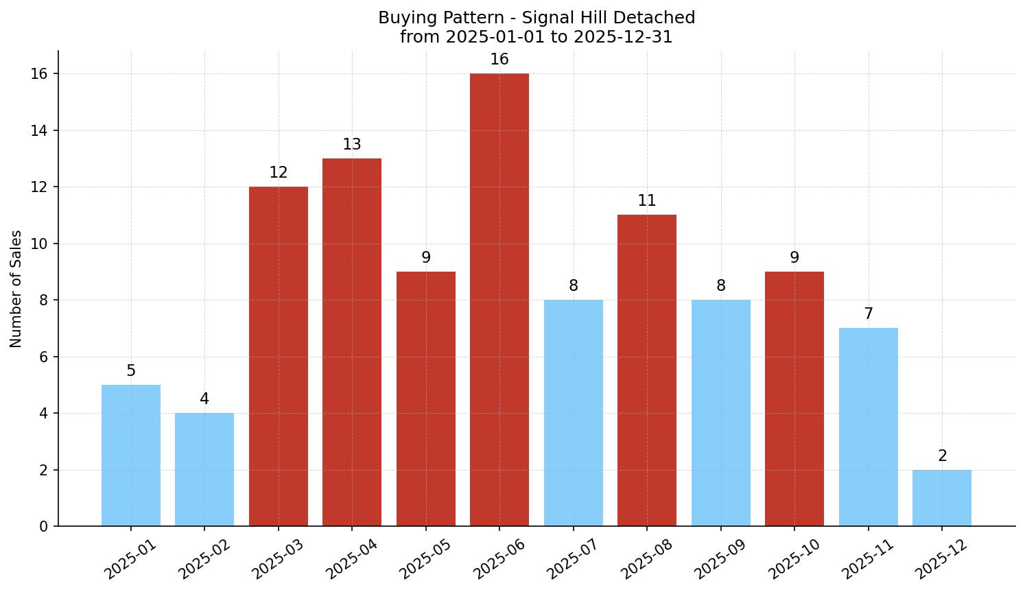 Signal Hill Detached Buying Pattern – last 12 months