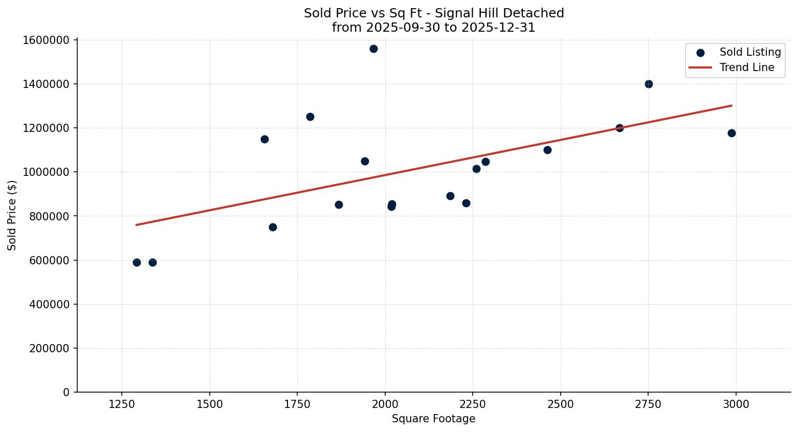 Signal Hill Detached Price vs. Square Footage – last 3 months
