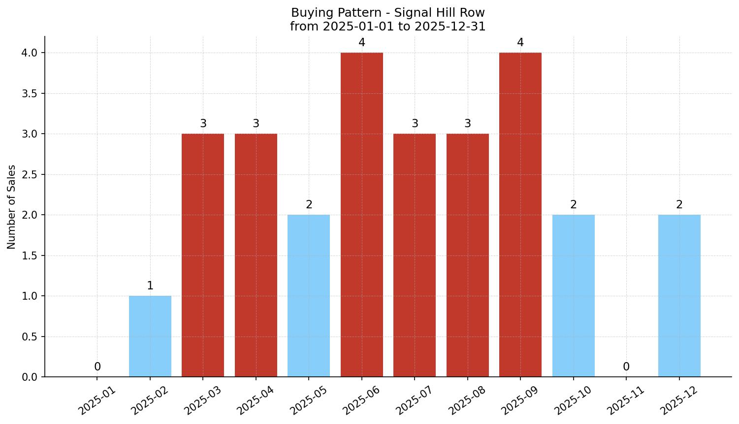 Signal Hill Row/Townhouse Buying Pattern – last 12 months