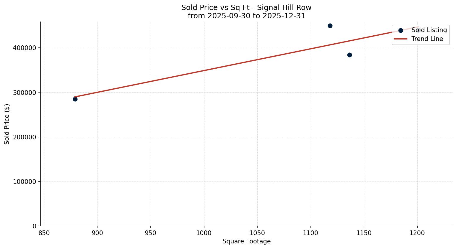 Signal Hill Row/Townhouse Price vs. Square Footage – last 3 months