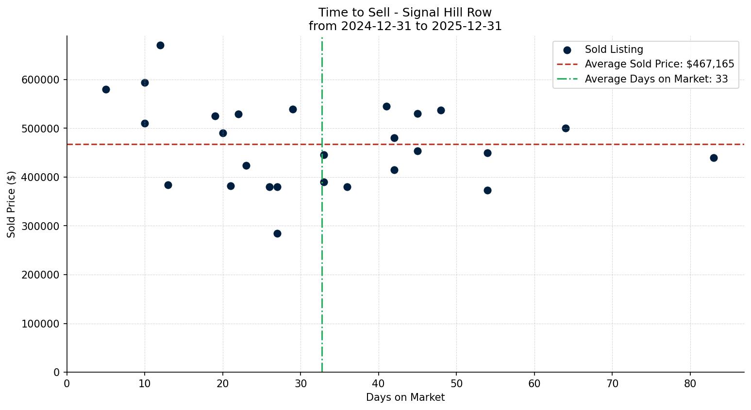 Signal Hill Row/Townhouse Time to Sell from 2024-12-31 to 2025-12-31