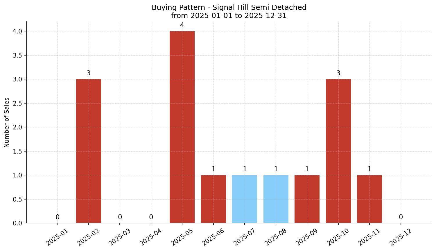 Signal Hill Semi Detached (Half Duplex) Buying Pattern – last 12 months