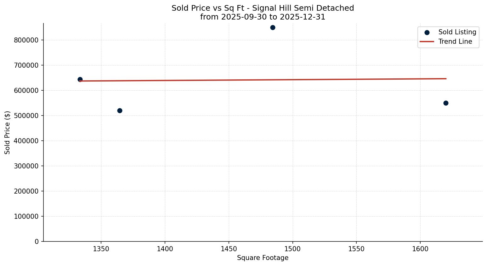 Signal Hill Semi Detached (Half Duplex) Price vs. Square Footage – last 3 months