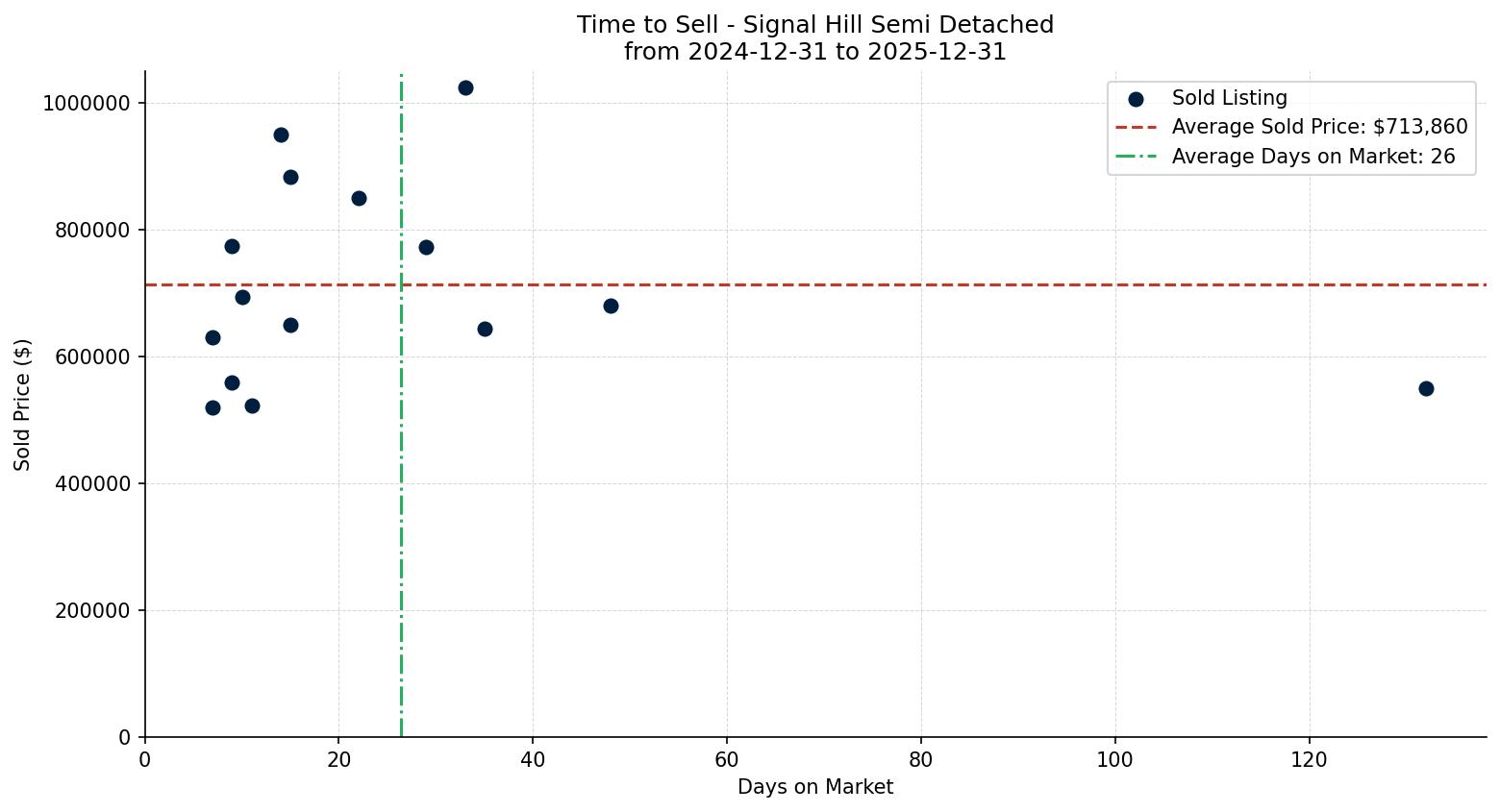 Signal Hill Semi Detached (Half Duplex) Time to Sell from 2024-12-31 to 2025-12-31