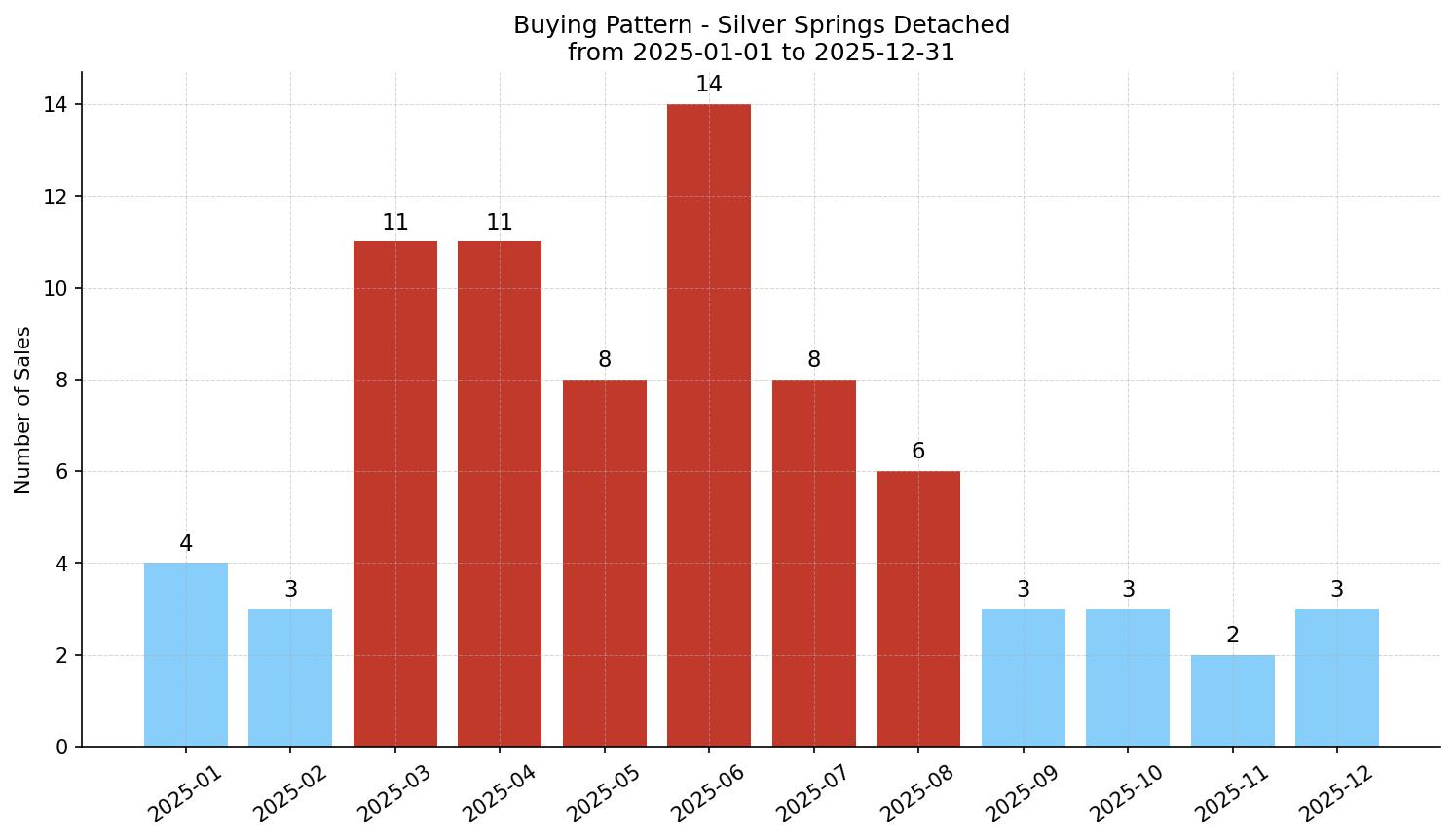 Silver Springs Detached Buying Pattern – last 12 months