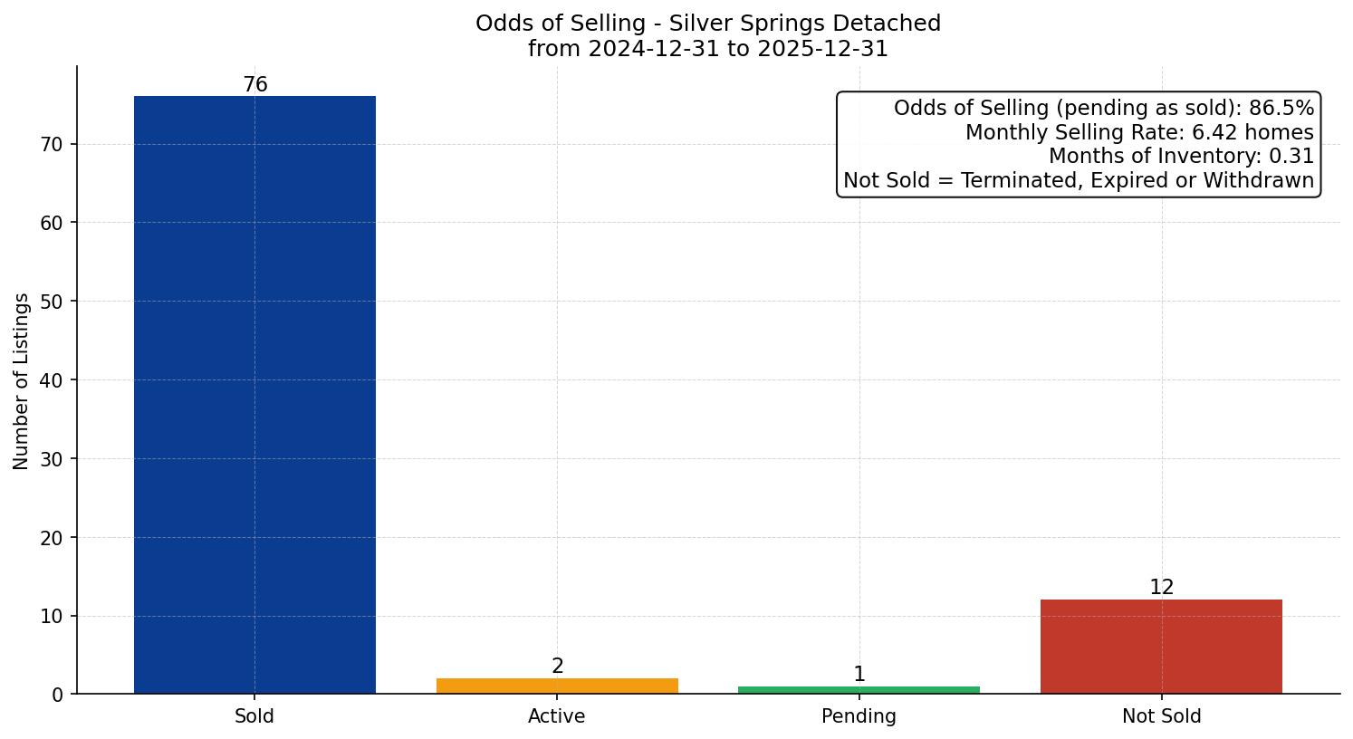 Silver Springs Detached Odds of Selling – last 12 months