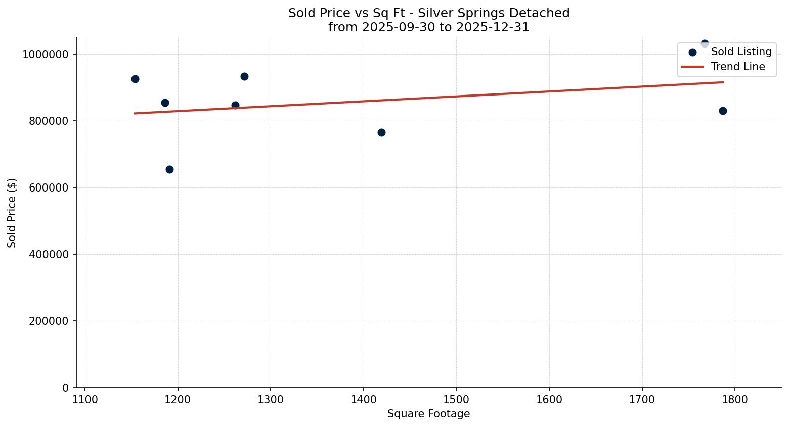 Silver Springs Detached Price vs. Square Footage – last 3 months