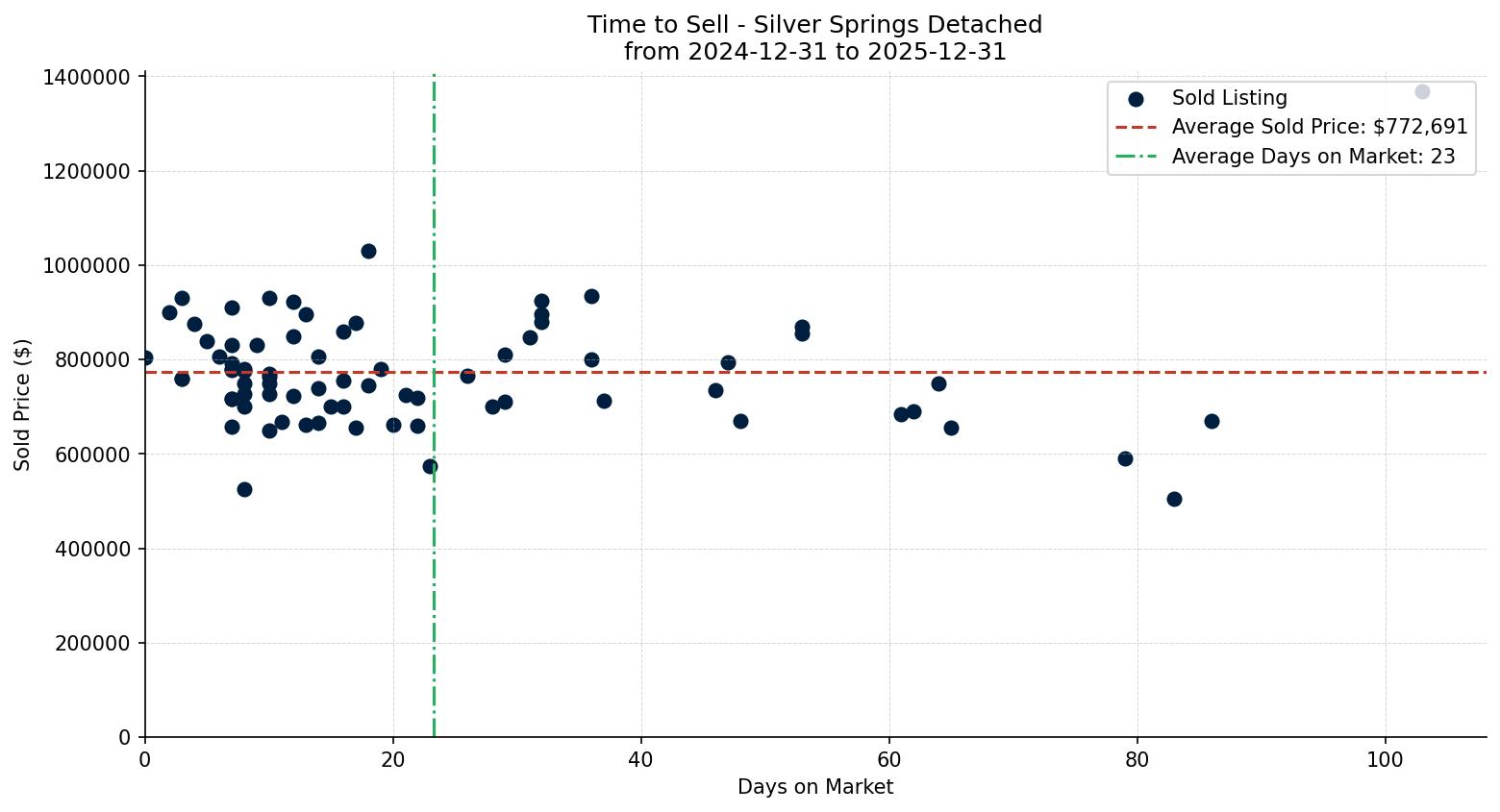 Silver Springs Detached Time to Sell from 2024-12-31 to 2025-12-31
