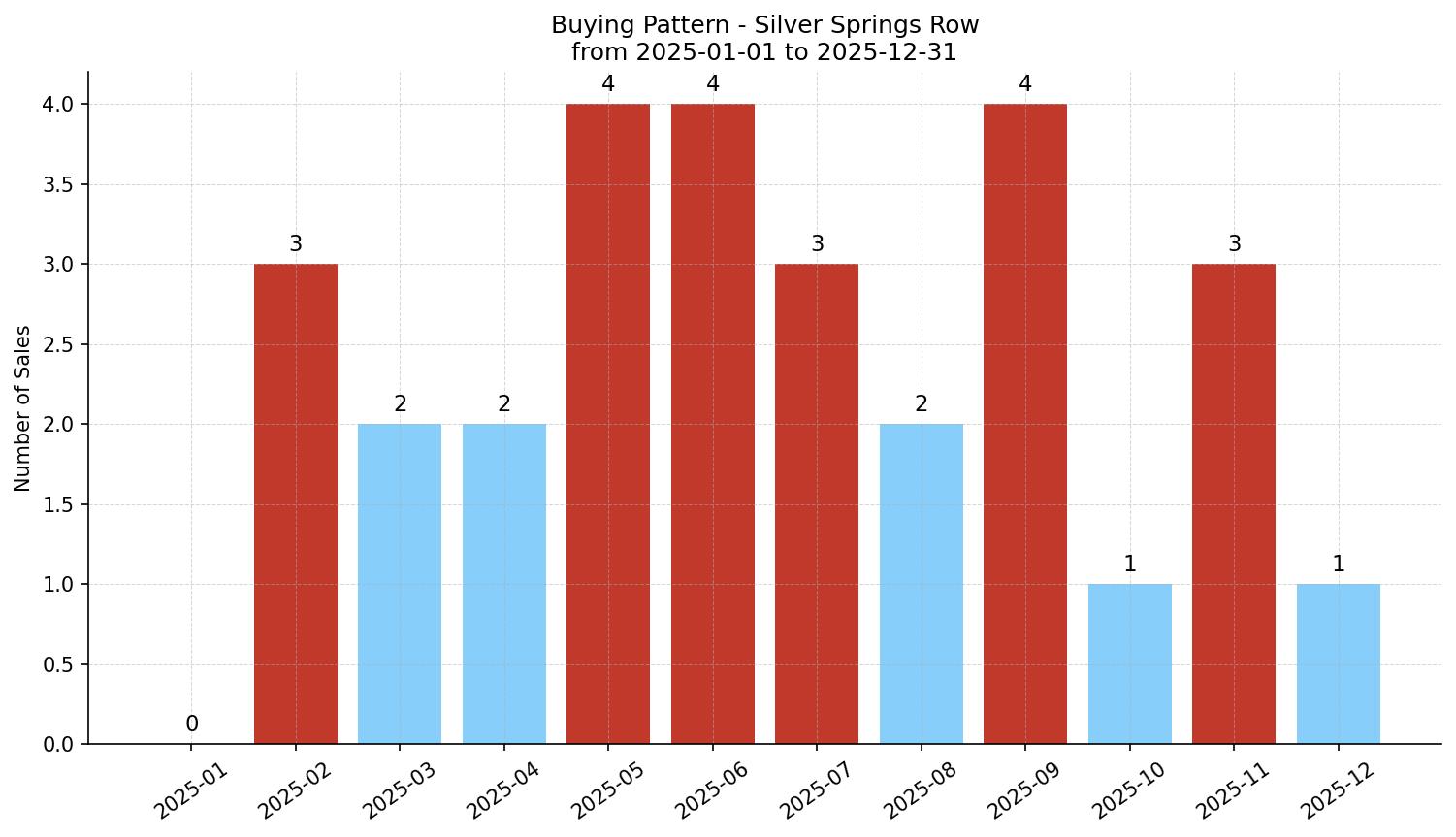 Silver Springs Row/Townhouse Buying Pattern – last 12 months