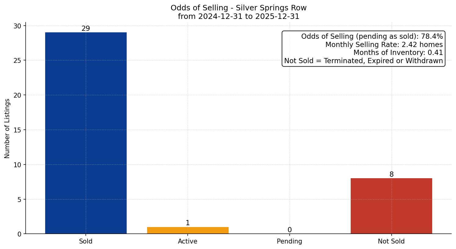 Silver Springs Row/Townhouse Odds of Selling – last 12 months