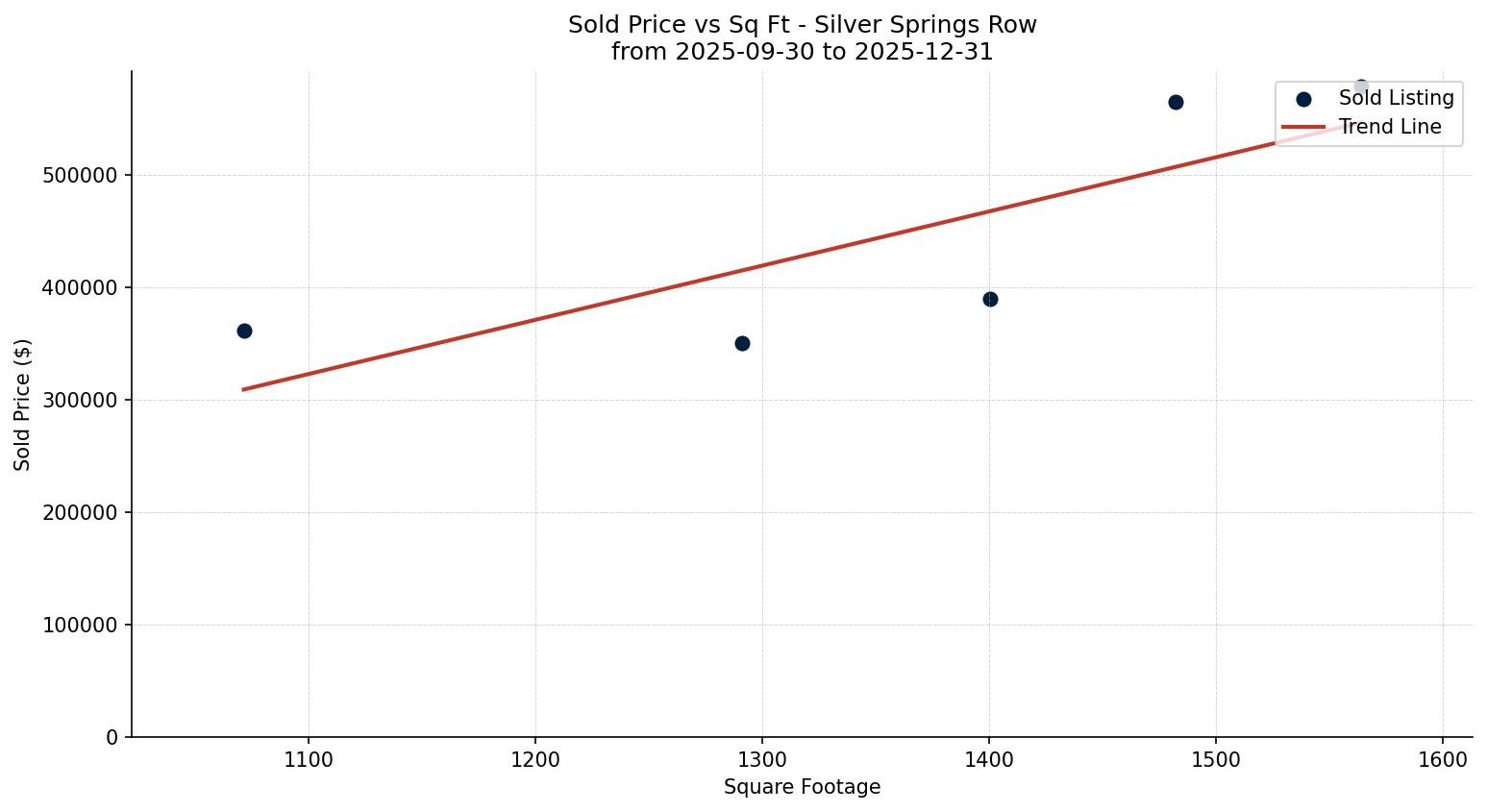 Silver Springs Row/Townhouse Price vs. Square Footage – last 3 months
