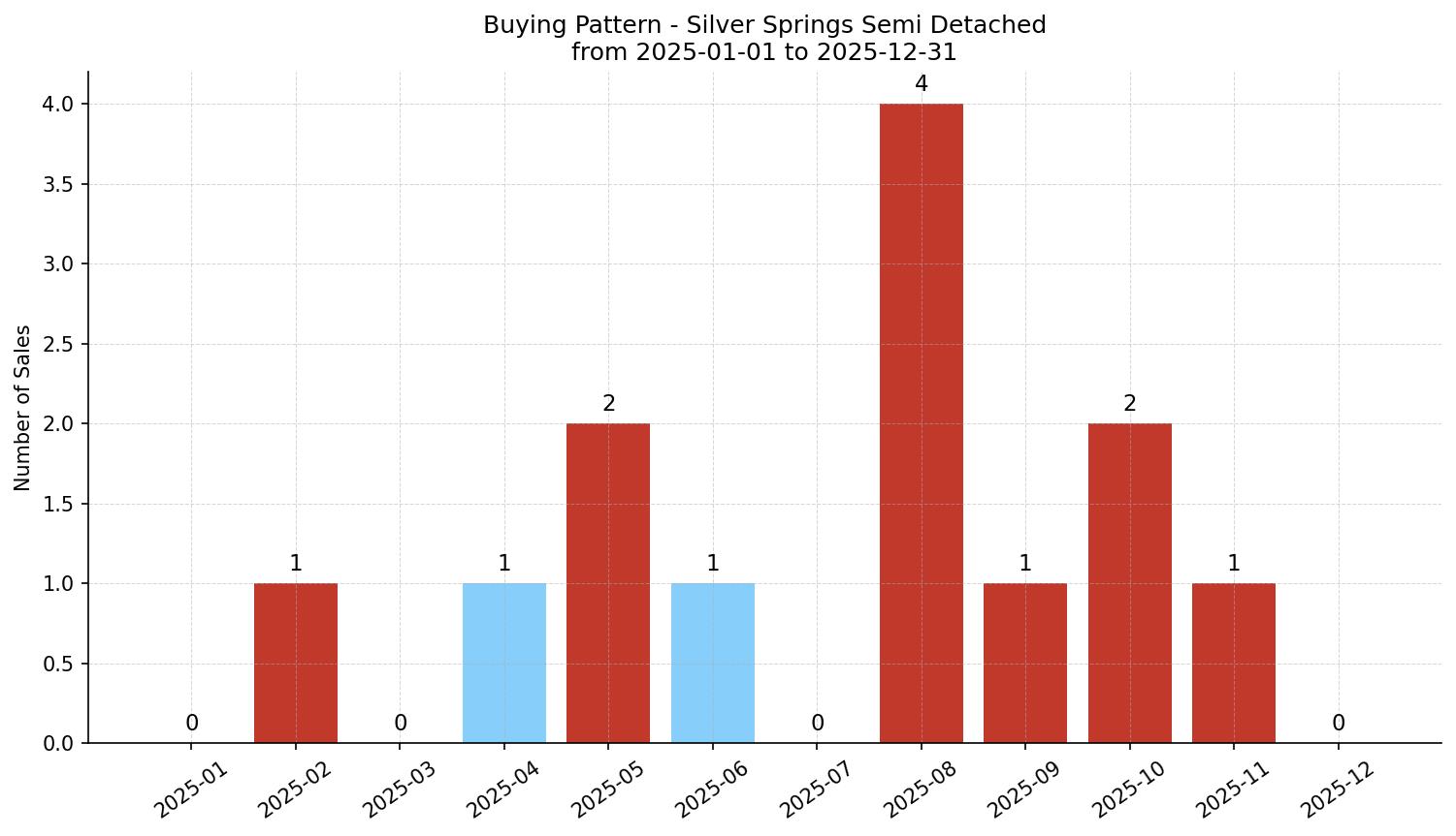 Silver Springs Semi Detached (Half Duplex) Buying Pattern – last 12 months