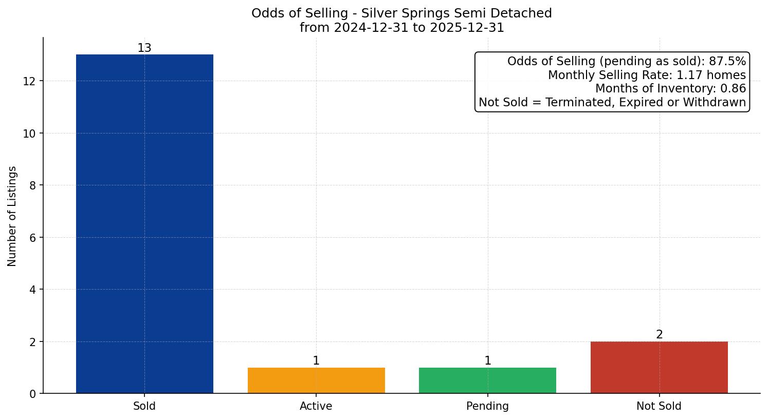 Silver Springs Semi Detached (Half Duplex) Odds of Selling – last 12 months