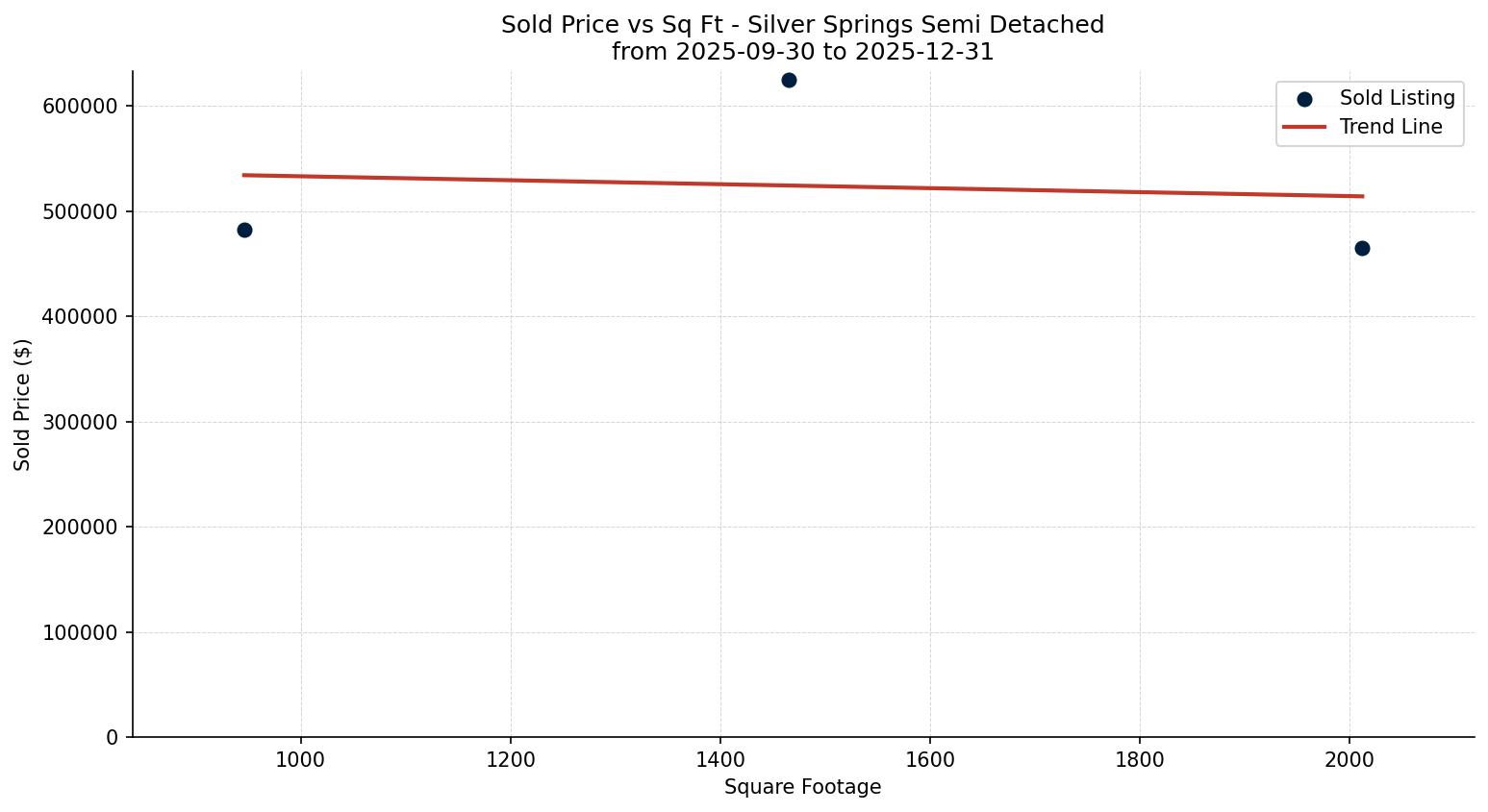 Silver Springs Semi Detached (Half Duplex) Price vs. Square Footage – last 3 months