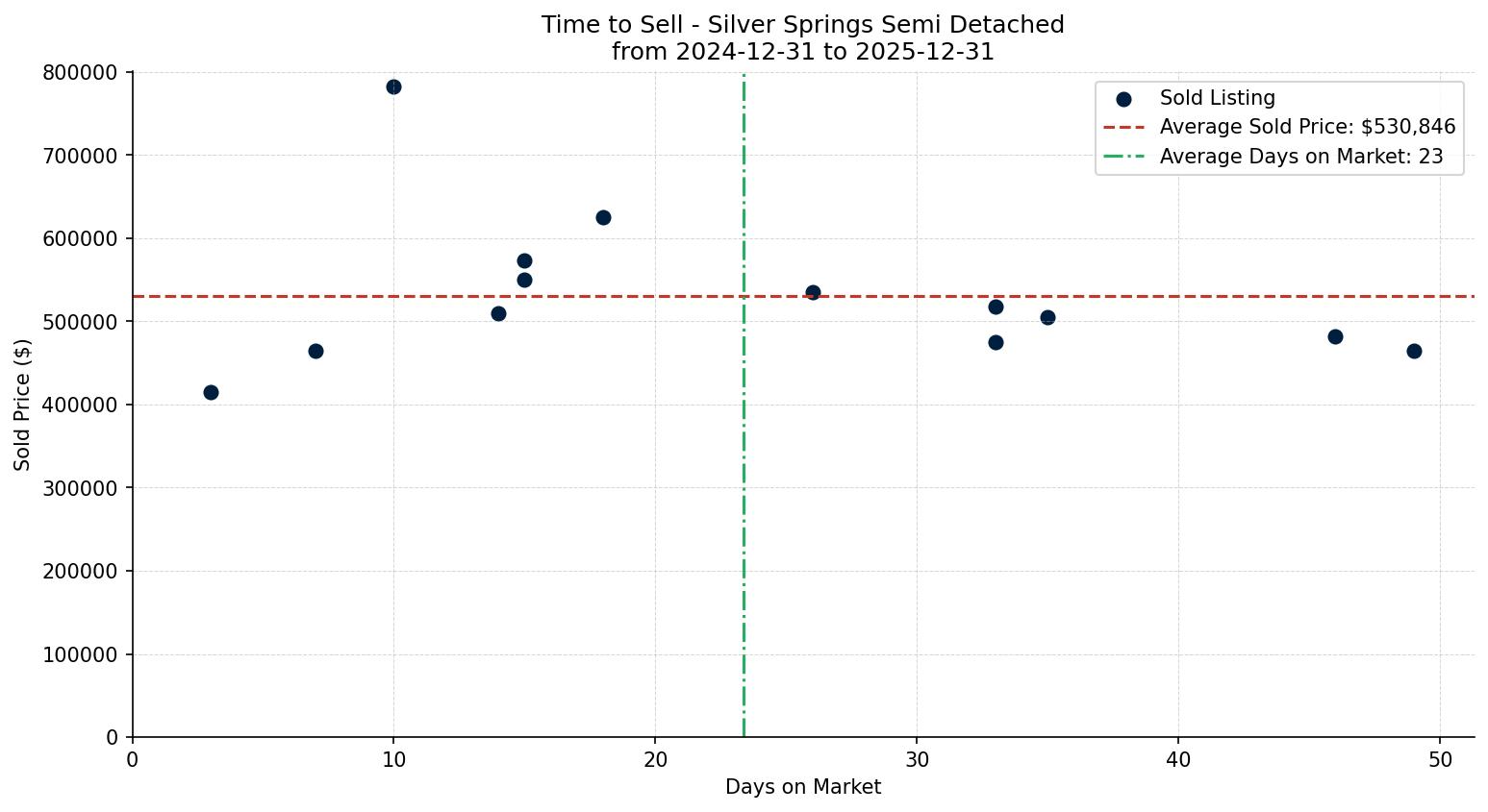 Silver Springs Semi Detached (Half Duplex) Time to Sell from 2024-12-31 to 2025-12-31