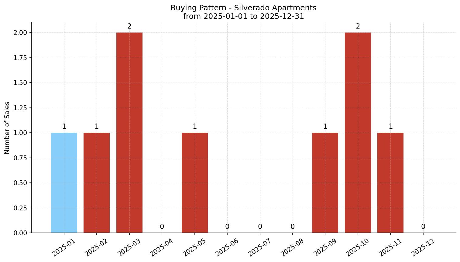 Silverado Apartment Buying Pattern – last 12 months