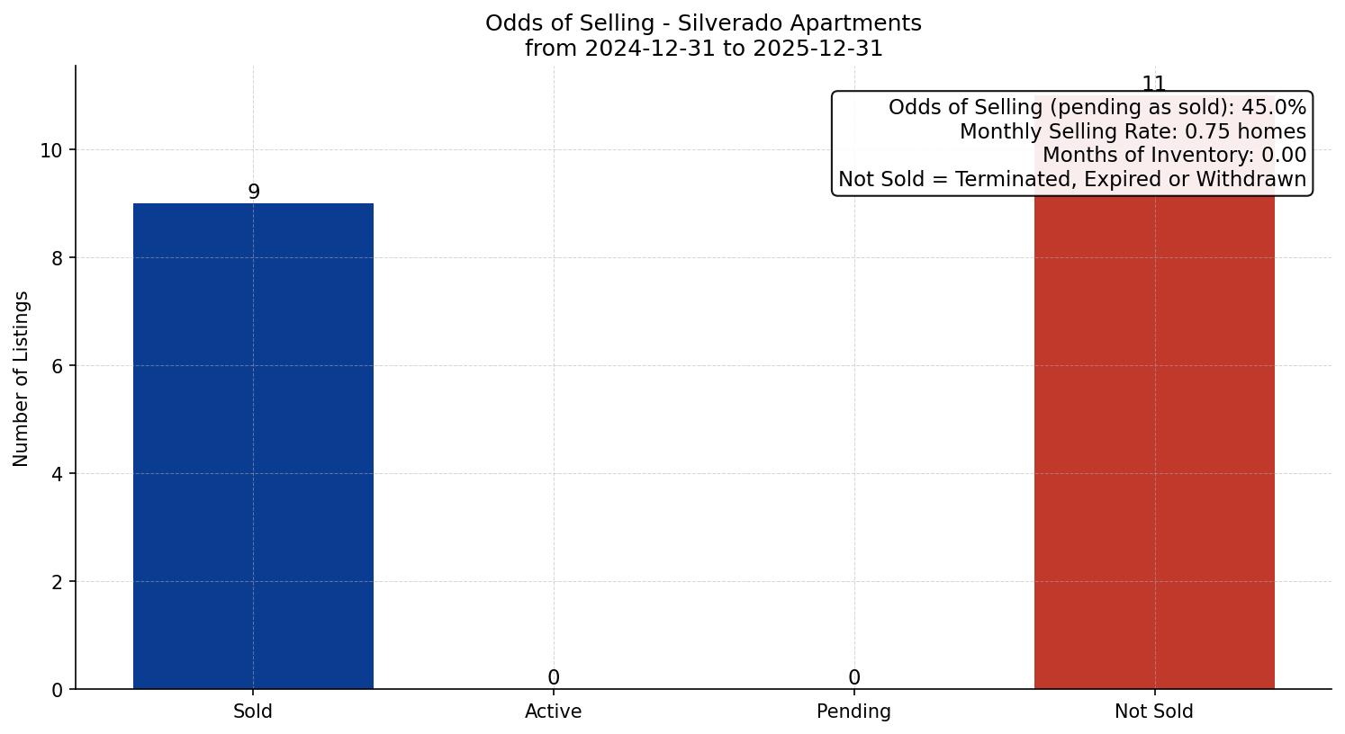 Silverado Apartment Odds of Selling – last 12 months