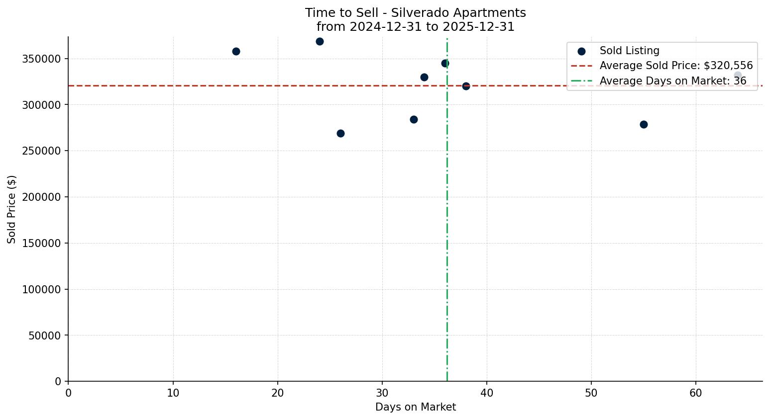 Silverado Apartment Time to Sell from 2024-12-31 to 2025-12-31