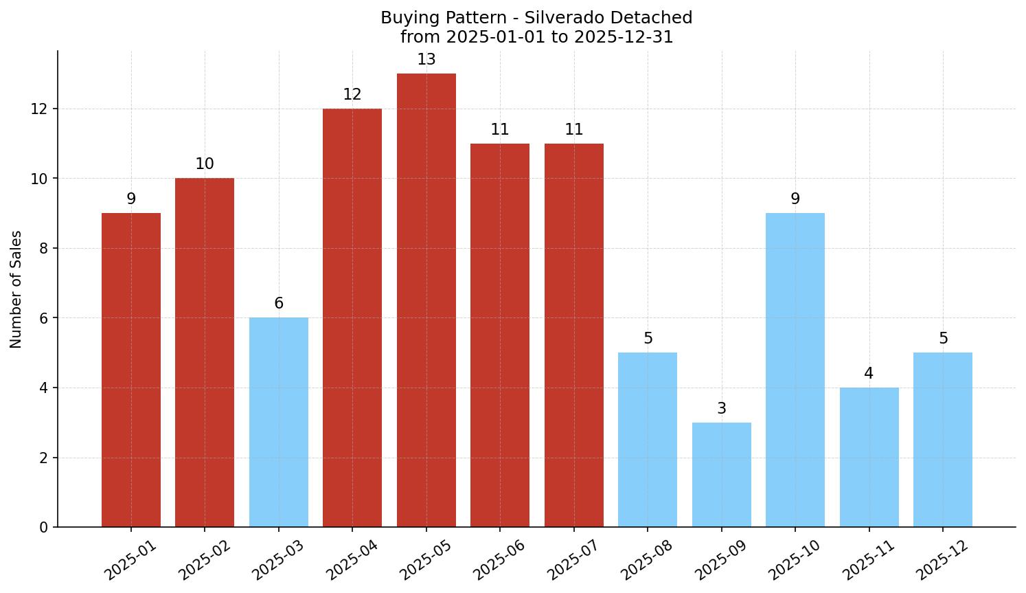 Silverado Detached Buying Pattern – last 12 months