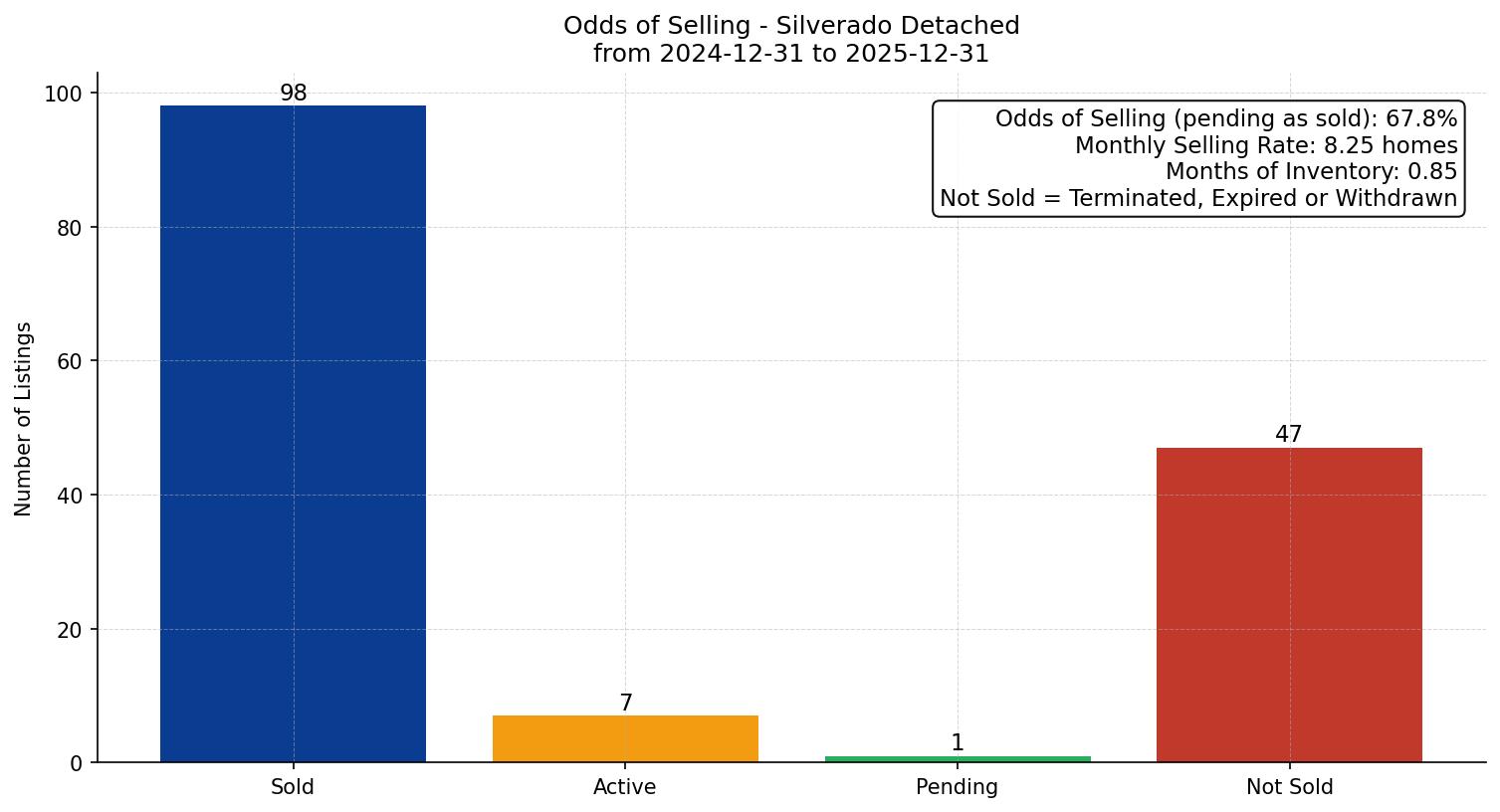 Silverado Detached Odds of Selling – last 12 months